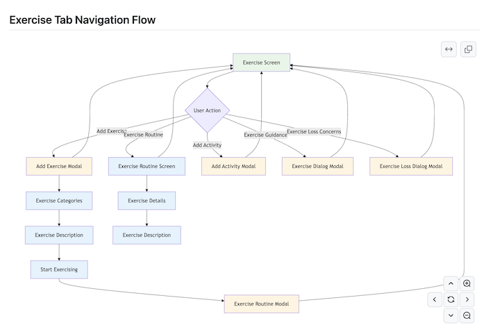 A flowchart showing the app's exercise tab navigation flow generated by Claude Code.
