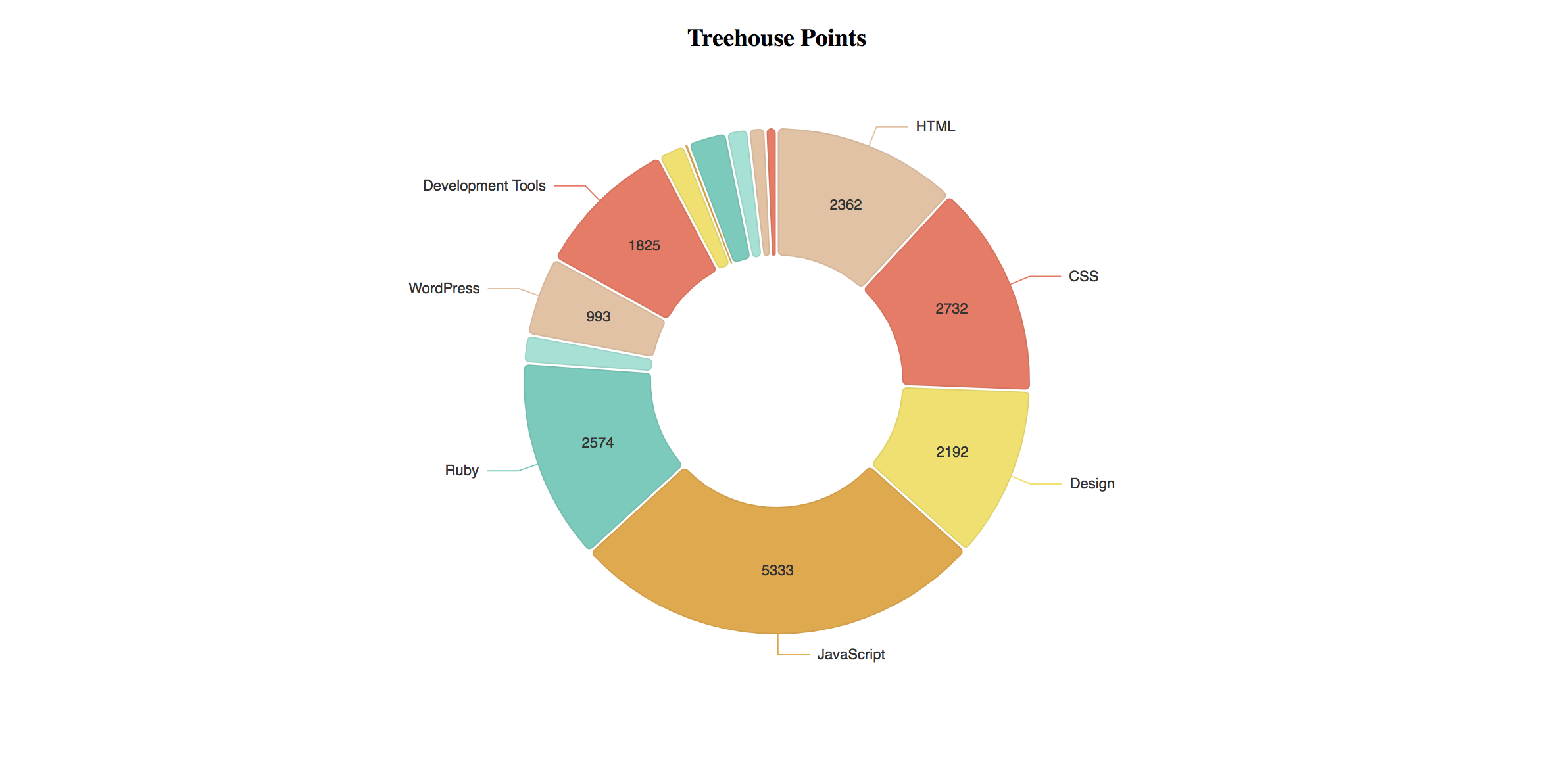Practicing Tech Design with React, Storybook, and Nivo